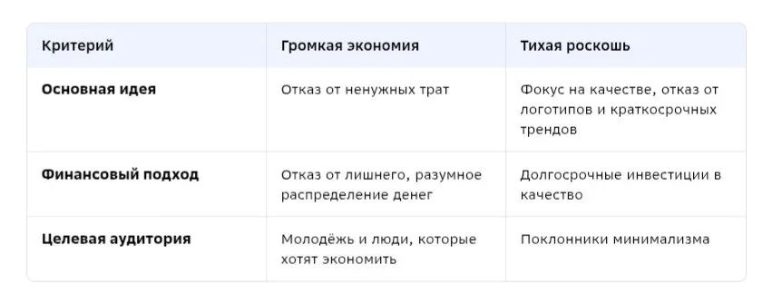 Сравнение громкой экономии и тихой роскоши: подход к тратам, качеству и целевой аудитории